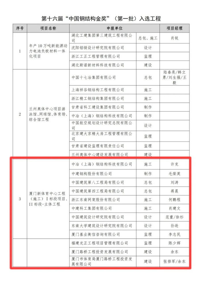 0511【工程公司】廈門(mén)奧林匹克體育中心獲“中國(guó)鋼結(jié)構(gòu)金獎(jiǎng)”3_調(diào)整大小.jpg