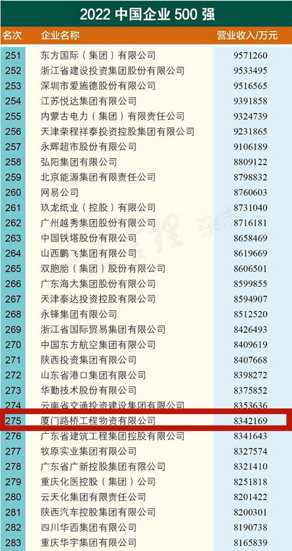 0906【路橋物資】廈門路橋工程物資有限公司蟬聯(lián)中國企業(yè)500強(qiáng)01_調(diào)整大小.png