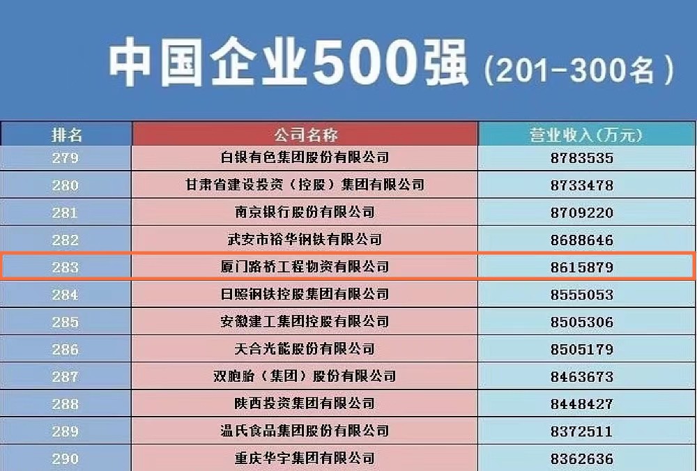 廈門日?qǐng)?bào)：邁向“國(guó)內(nèi)一流的鋼鐵產(chǎn)業(yè)鏈綜合服務(wù)商” —— 廈門路橋物資公司蟬聯(lián)中國(guó)企業(yè)500強(qiáng)